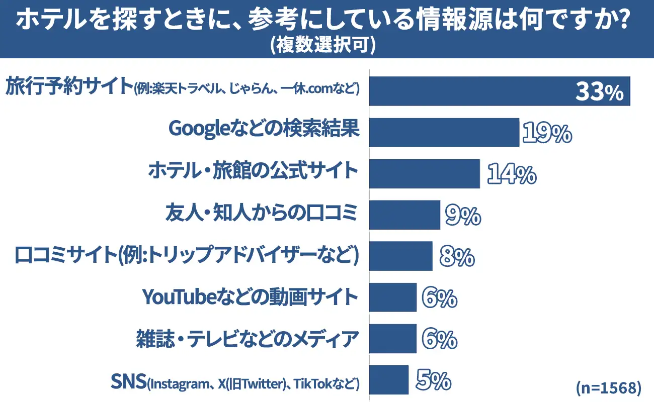 ホテルを探すときに、参考にしている情報源は何ですか？